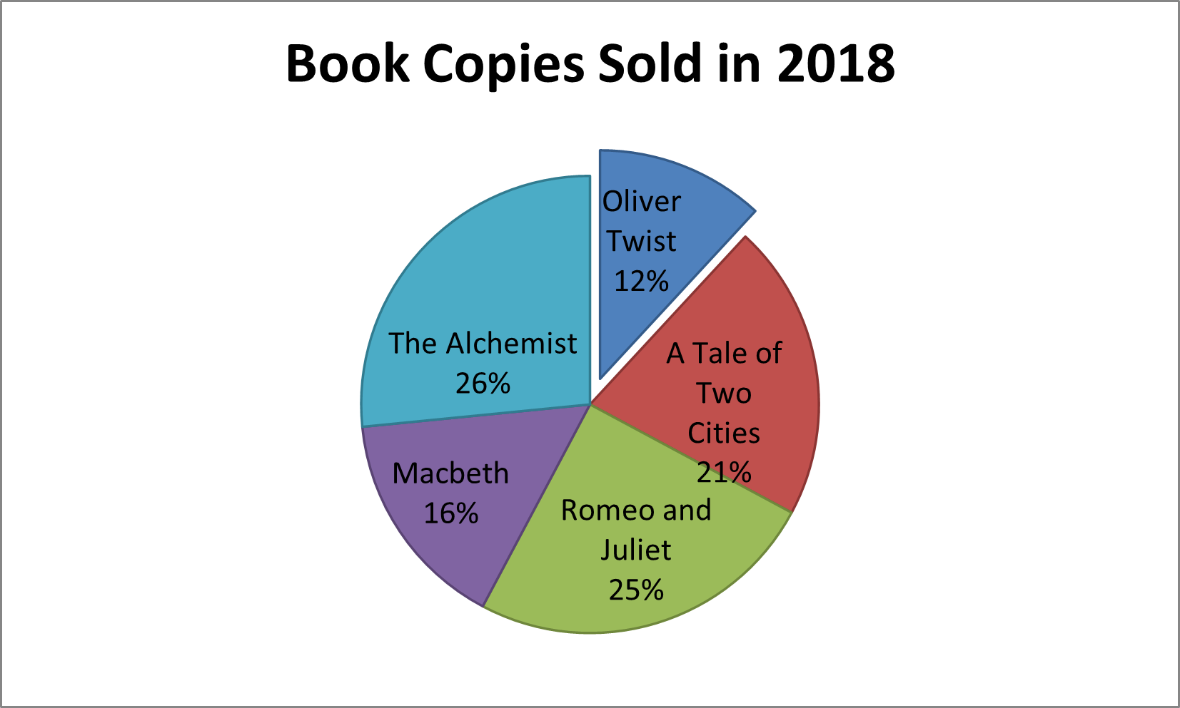 Pie chart copyright of straightfromschool.org